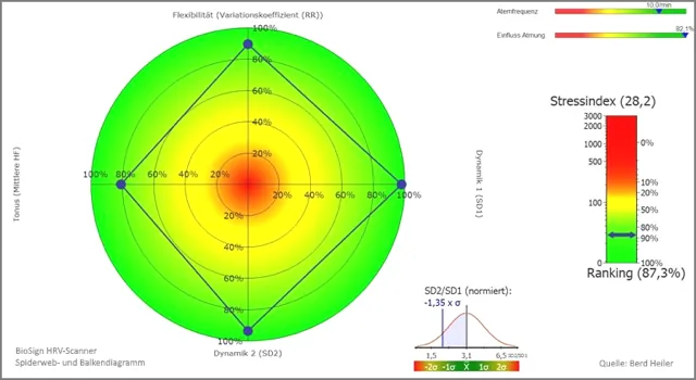 Beispiel einer HRV-Auswertung mit Stressindex und Ranking